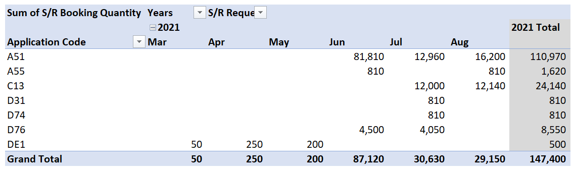 Good Pivot Table