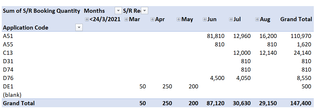 Imperfect Pivot Table